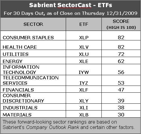 ten primary S&P GICS sectorsChart