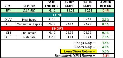 long/short ETFs Chart