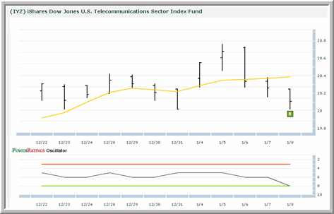 IYZ Chart