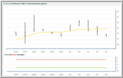 LTL Chart