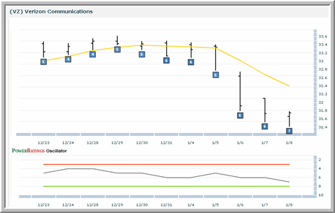 VZ Chart