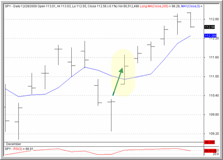 SPY Chart