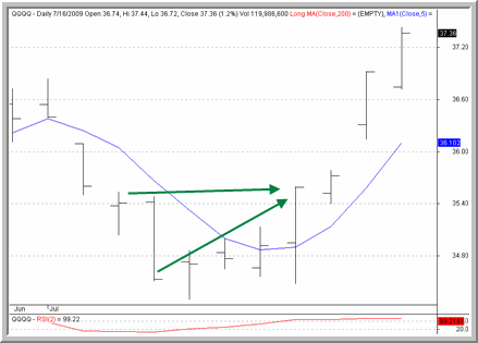 QQQQ Chart