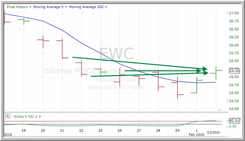 EWC Chart