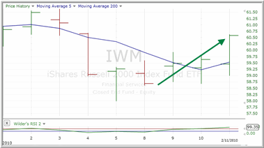 IWM Chart