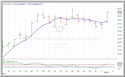 ICF Chart