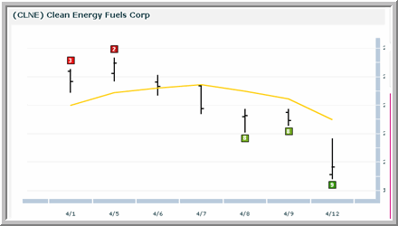 CLNE Chart