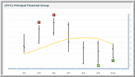 PFG Chart