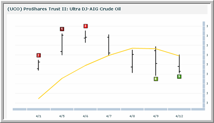 UCO Chart