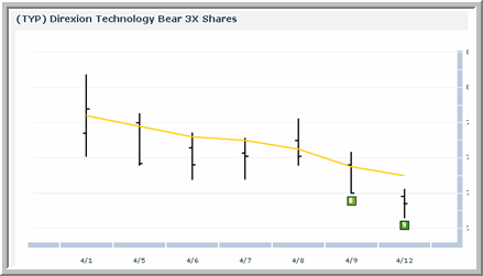 TYP Chart