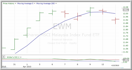 EWM Chart