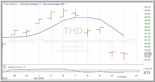 THD Chart
