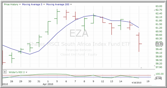 EZA Chart