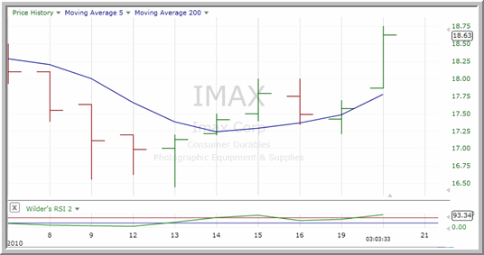 IMAX Chart