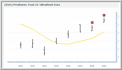 EUO Chart
