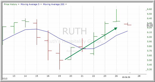 RUTH Chart
