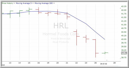 HRL Chart