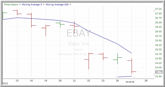 EBAY Chart