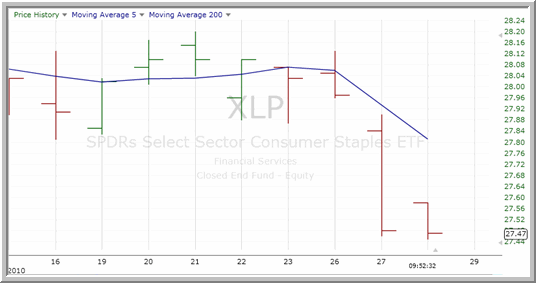 XLP Chart