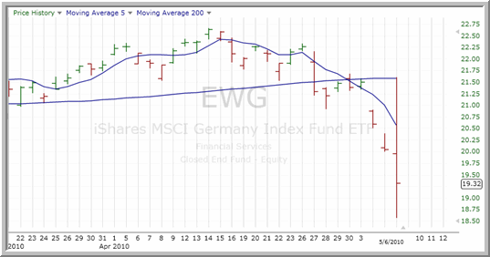 EWG Chart
