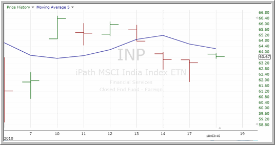 INP Chart