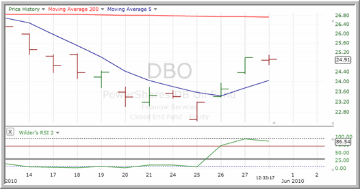 DBO Chart