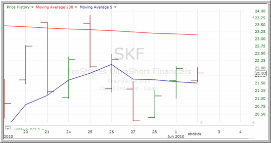 SKF Chart