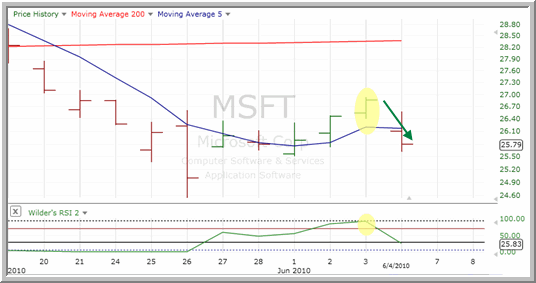 MFST Chart