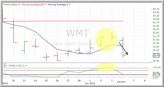 WMT Chart