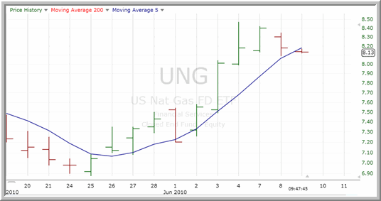 UNG Chart