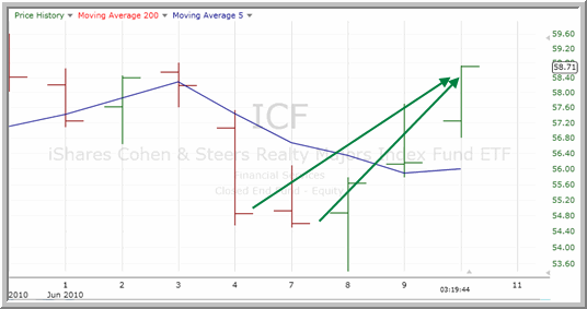 ICF Chart