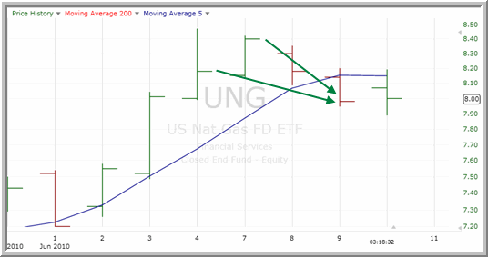 UNG Chart