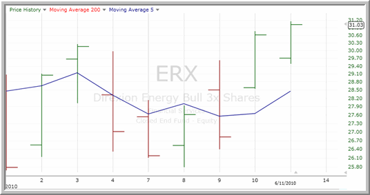 ERX Chart