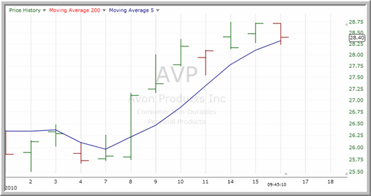 AVP Chart