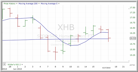 XHB Chart