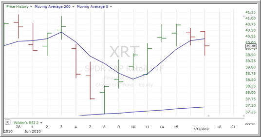 XRT Chart