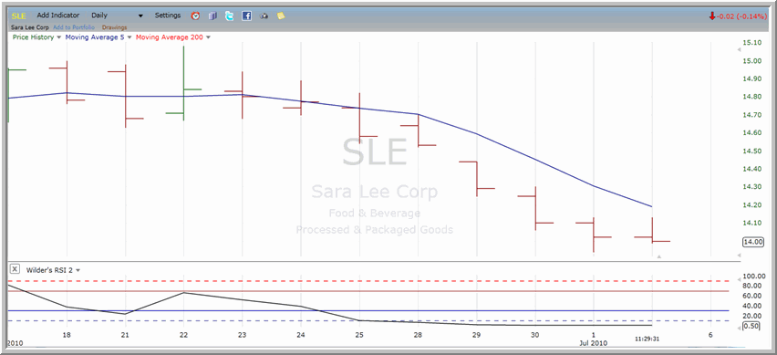 SLE Chart