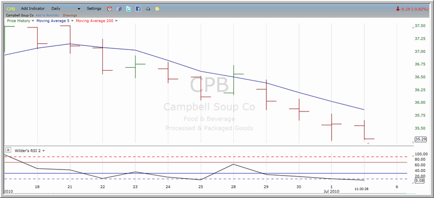 CPB Chart