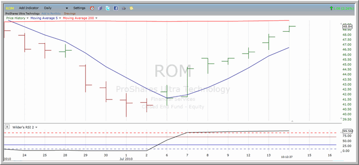 ROM Chart