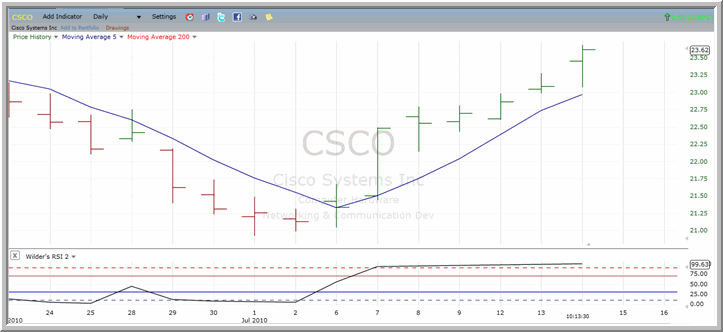 CSCO Chart