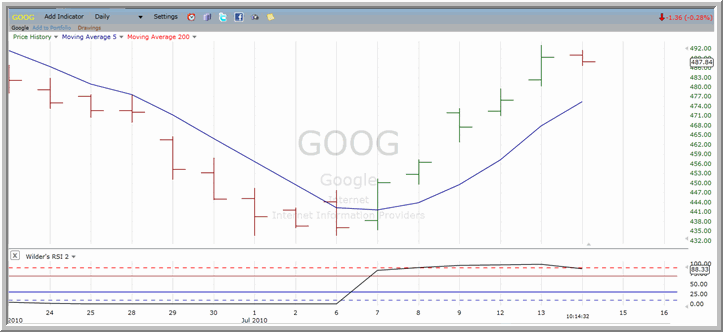 GOOG Chart