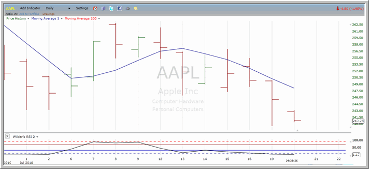 AAPL Chart