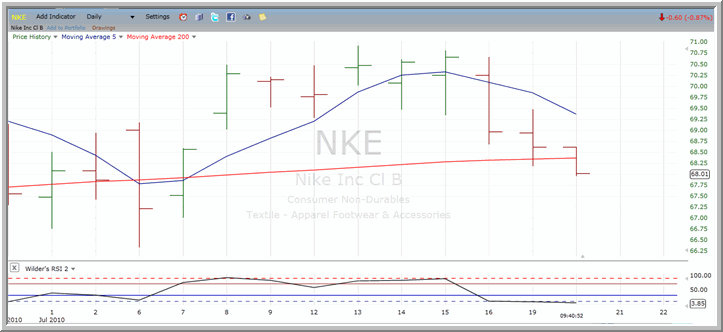 NKE Chart