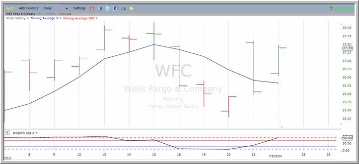 WFC Chart