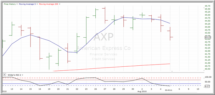 AXP Chart