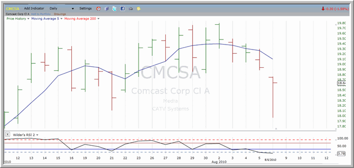 CMCSA Chart