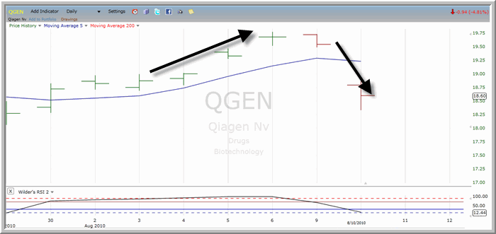 QGEN Chart