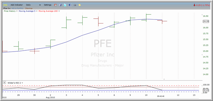 PFE Chart