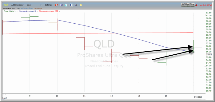 QLD Chart