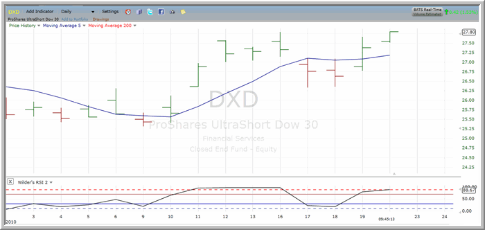 DXD Chart